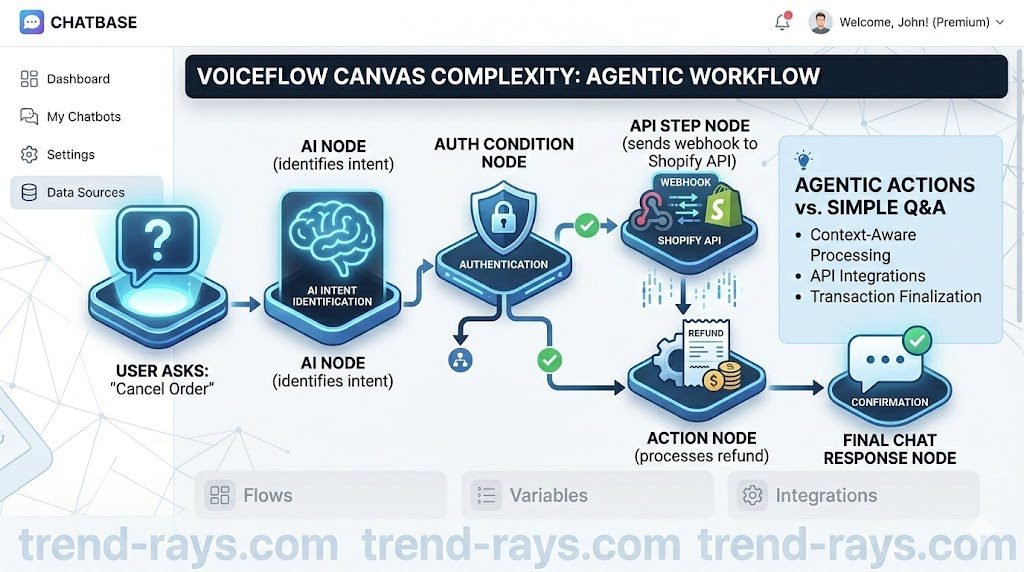 6 Best Custom AI Chatbots for Small Business: Real Costs & ROI 5 A sophisticated, detailed modern infographic visualization of the Voiceflow canvas complexity. The workflow uses glowing icons for key steps: "User asks: 'Cancel Order'" -> "AI Node (identifies intent)" -> "Auth Condition Node" -> "API Step Node (sends webhook to Shopify API)" -> "Action Node (processes refund)" -> "Final Chat Response Node." This visualizes agentic actions versus simple Q&A for complex booking or sales funnels.