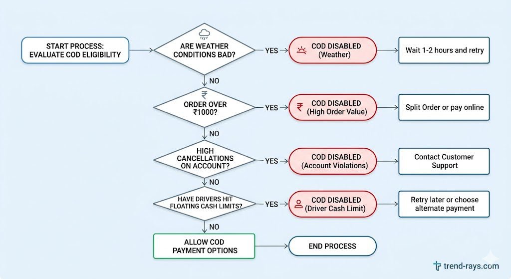 A modern, technical flowchart summarizing the decision logic. Key decision nodes ( diamonds) ask: "Are weather conditions bad?", "Order over ₹1000?", "High cancellations on account?", and "Have drivers hit floating cash limits?". All 'YES' paths lead to distinct red "COD DISABLED" end-points. Actionable advice boxes (e.g., "Wait 1-2 hours," "Split Order") are linked.