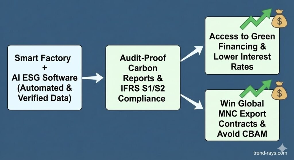 A conceptual flowchart showing how automated AI ESG data leads to financial benefits. The chart starts with a box labeled "Smart Factory + AI ESG Software (Automated & Verified Data)." An arrow points to a second box labeled "Audit-Proof Carbon Reports & IFRS S1/S2 Compliance." From there, two separate arrows point to two boxes: "Access to Green Financing & Lower Interest Rates" and "Win Global MNC Export Contracts & Avoid CBAM." Both of these final boxes have upward-trending green arrows and money bag icons.