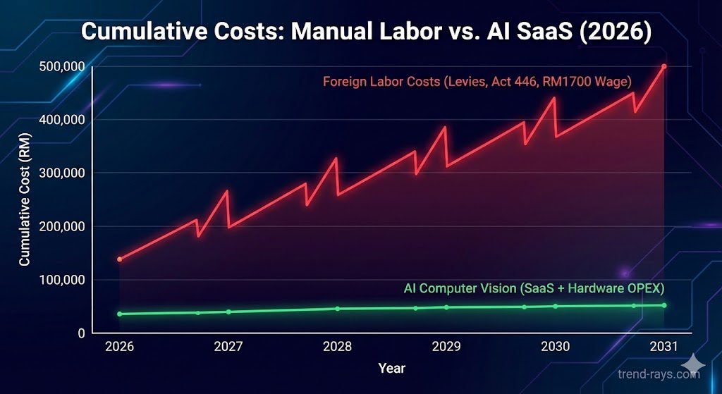 Image Prompt: A clean, modern data visualization line graph titled "Cumulative Costs: Manual Labor vs. AI SaaS (2026)". The graph compares two lines over a 5-year X-axis. A steep, jagged red line labeled "Foreign Labor Costs (Levies, Act 446, RM1700 Wage)" rises aggressively. A flat, stable green line labeled "AI Computer Vision (SaaS + Hardware OPEX)" stays low near the bottom. The background is a subtle, dark tech-themed gradient. 