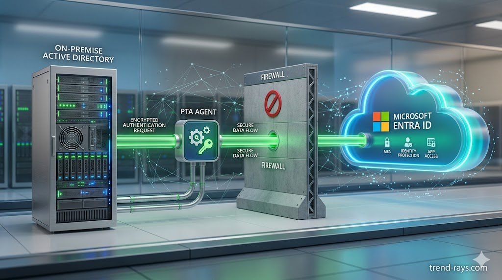 A clean, photorealistic 16:9 3D conceptual diagram of hybrid cloud identity infrastructure. On the left, a traditional on-premise "Active Directory" server block connects to a central "PTA Agent" node. A glowing green data stream travels from the PTA agent, safely through a gray firewall wall, and connects to a glowing blue "Microsoft Entra ID" cloud on the right. High-tech corporate aesthetic.
