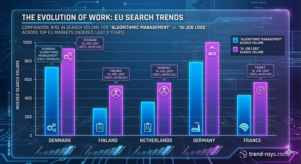 A sleek, modern bar chart showing the rise in search volume for "algorithmic management" vs "AI job loss" across top EU markets. 