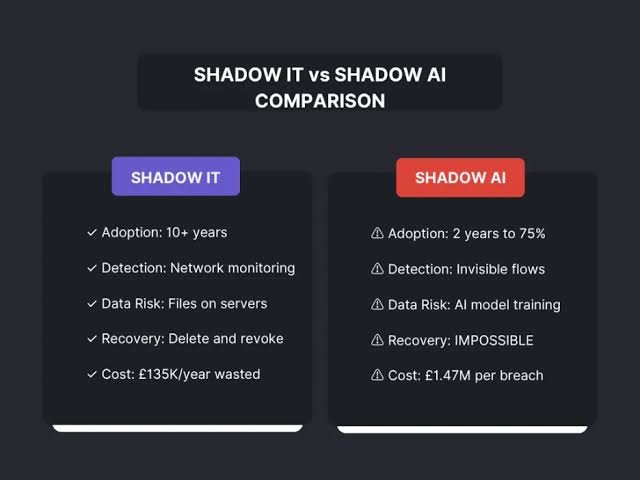 Best AI Data Loss Prevention (DLP) Software to Stop Shadow AI Leakage 2 Structural Comparison: Shadow IT vs. Shadow AI