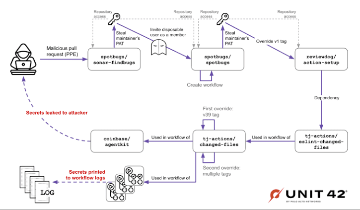 Hardening GitHub Actions Against the Miasma Worm Supply Chain Attack 1 images 3