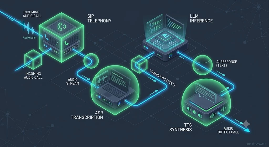 The four-part Voice AI supply chain architecture for HIPAA compliance.