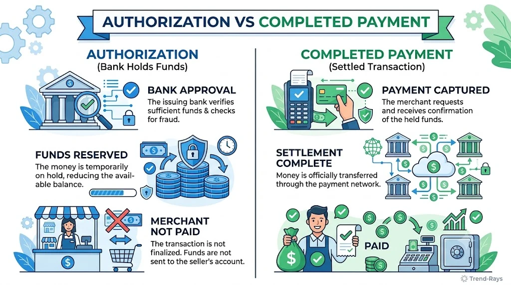 Infographic comparing card authorization with completed payment.
