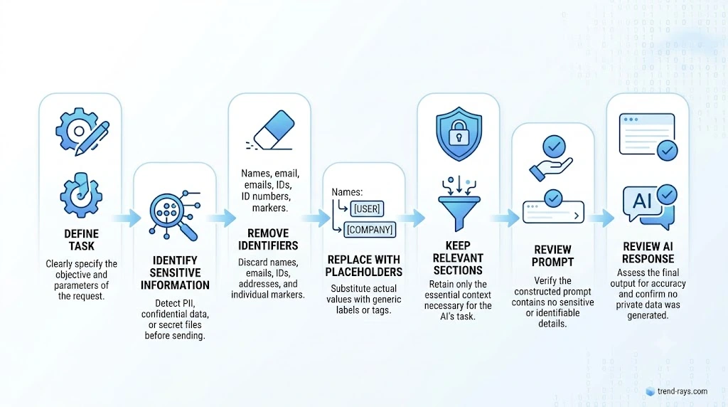 How to Anonymize Client Data Before Using ChatGPT Without Breaking Client Trust 3 chatgpt-anonymization-workflow