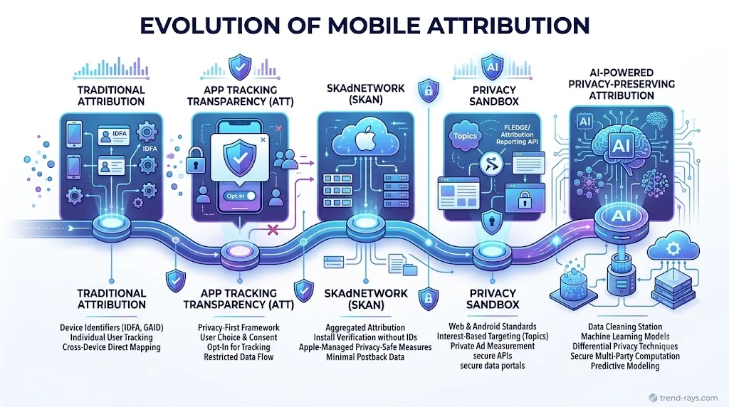 Mobile Attribution Explained: How Apps Track Installs, Reward Offers & User Journeys (Complete Guide) 3 Timeline showing the evolution from traditional mobile attribution to privacy-preserving measurement frameworks