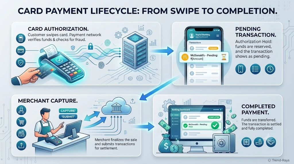 Illustration showing the lifecycle of a pending card transaction before settlement.