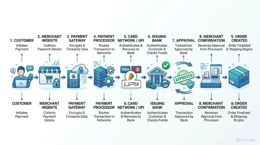 Flowchart showing the complete online payment process from customer to merchant.