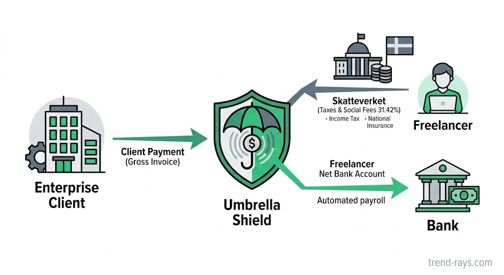 Visual flow of client funds, employer social contributions, and net salary payout via umbrella companies.